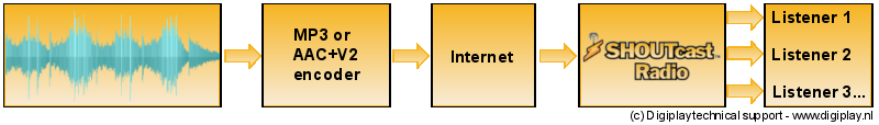 How SHOUTcast works